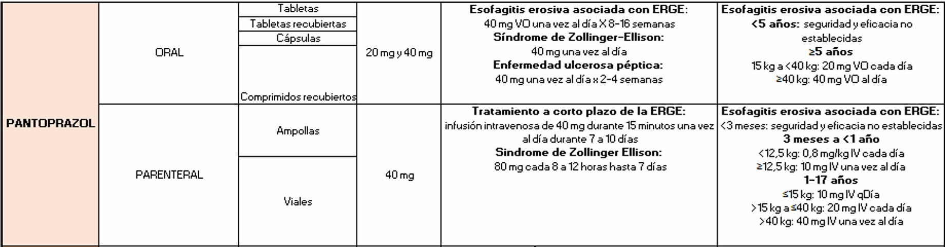 Posología del Pantoprazol
