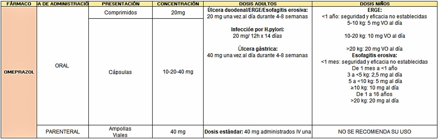 Posología del Omeprazol