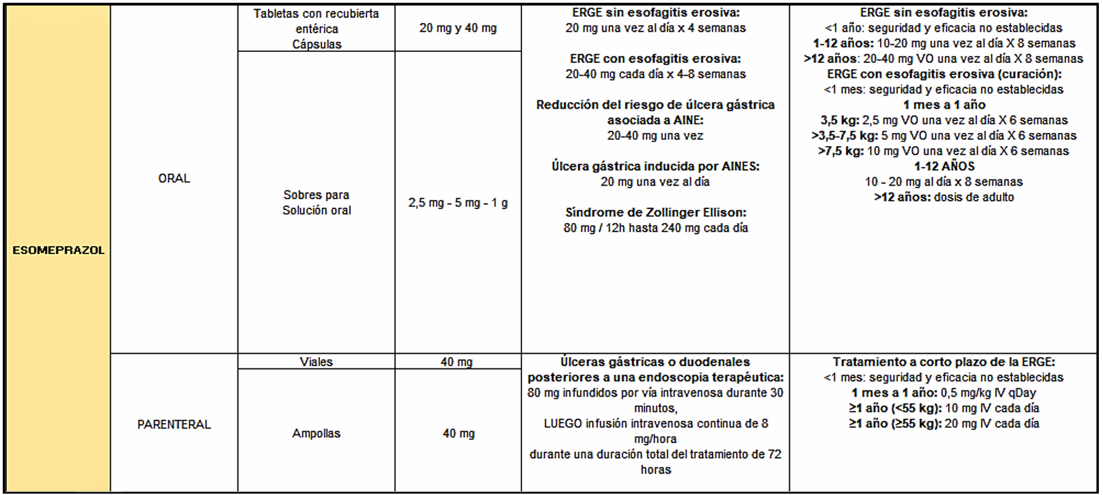 Posología del Esomeprazol